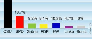 Hochrechnung 19:23 Uhr