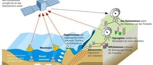 Das Tsunami-Frühwarnsystem