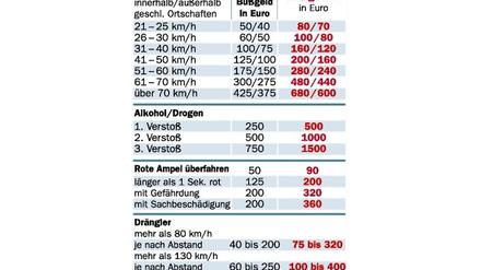 Bußgeld-Grafik