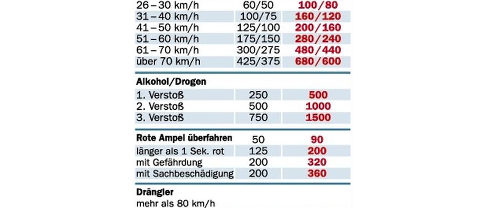 Bußgeld-Grafik