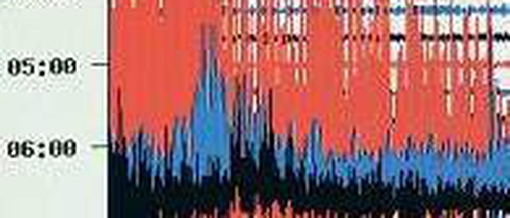 Starker Ausschlag. Auf der Internetseite der Erdbebenstation Bensberg der Uni Köln ist am Freitag eine seismologische Kurve des Erdbebens in Japan zu sehen. 