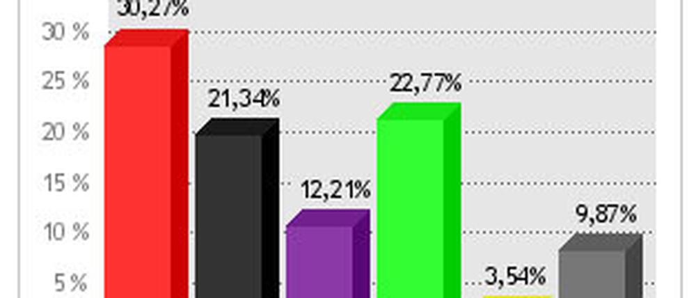 Der aktuelle Stand der Wahlbörse.