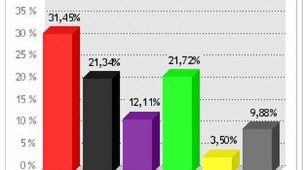 Der aktuelle Stand der Wahlbörse.