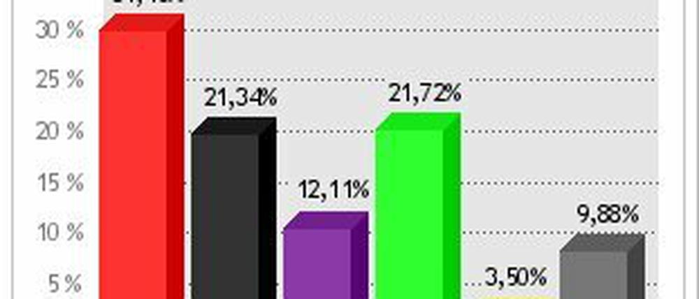 Der aktuelle Stand der Wahlbörse.