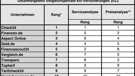 Das Ranking der Versicherungsvergleichsportale im Überblick.
