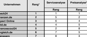 Das Ranking der Versicherungsvergleichsportale im Überblick.