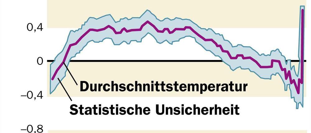 Globale Temperaturänderung in den vergangenen 11.300 Jahren. 