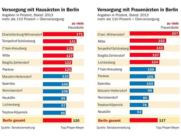 Die Dichte an Arztpraxen - insbesondere Spezialisten wie Gynäkologen - ist je nach Bezirk verschieden.