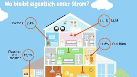 Was verbraucht im Haushalt den meisten Strom? Wir stellen die größten Stromfresser vor. 