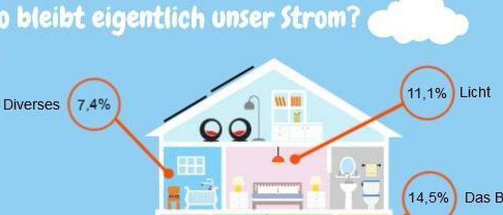 Was verbraucht im Haushalt den meisten Strom? Wir stellen die größten Stromfresser vor.
