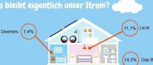 Was verbraucht im Haushalt den meisten Strom? Wir stellen die größten Stromfresser vor.