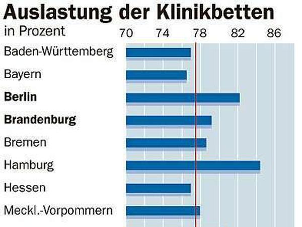 In Berlin sind die Kliniken besonders ausgelastet.
