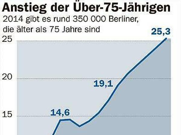 Die Berliner werden im Schnitt älter.