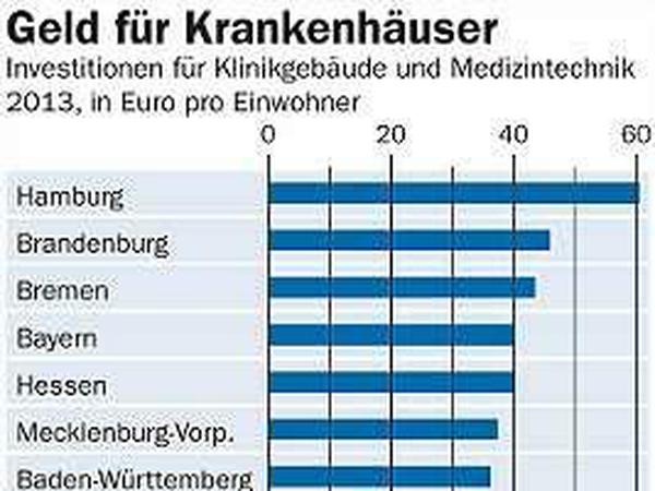 Bundesweit die niedrigsten Klinikinvestitionen.