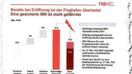 Kleiner BER, großes Passagierwachstum. In einem internen Papier für den Aufsichtsrat weist Hartmut Mehdorn darauf hin, wie akut die Kapazitätsprobleme sind.