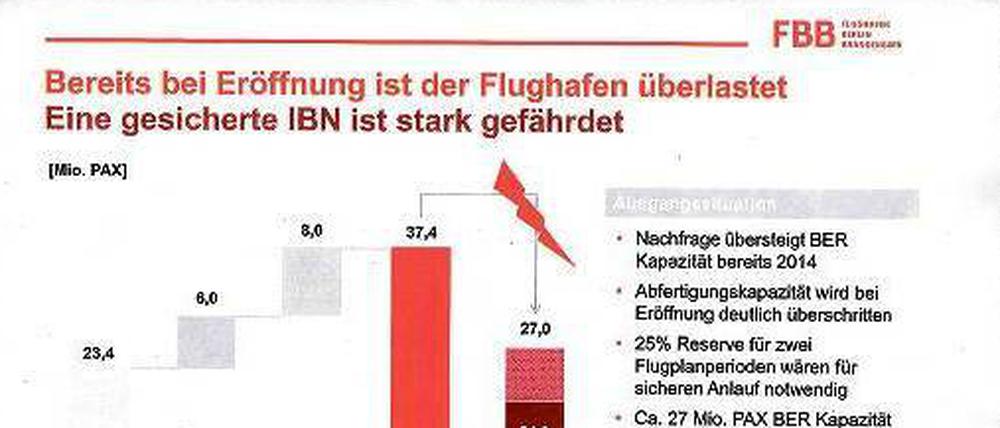 Kleiner BER, großes Passagierwachstum. In einem internen Papier für den Aufsichtsrat weist Hartmut Mehdorn darauf hin, wie akut die Kapazitätsprobleme sind. 