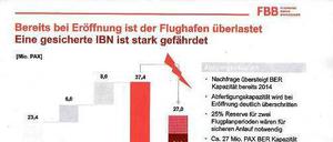 Kleiner BER, großes Passagierwachstum. In einem internen Papier für den Aufsichtsrat weist Hartmut Mehdorn darauf hin, wie akut die Kapazitätsprobleme sind.
