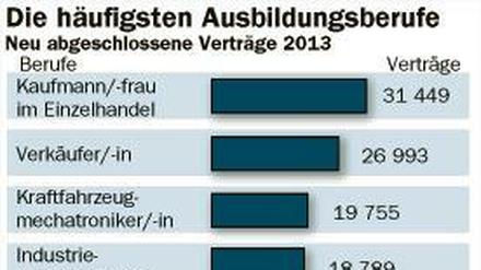 Die häufigsten Ausbildungsberufe.