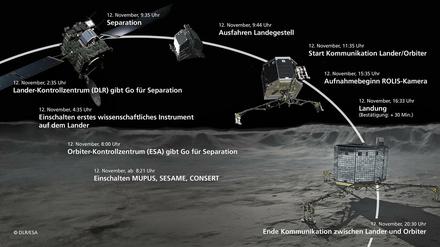 Zeitplan für die Landung von "Philae" auf dem Kometen.