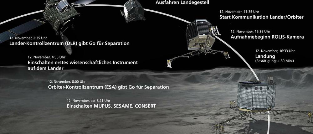 Zeitplan für die Landung von "Philae" auf dem Kometen.
