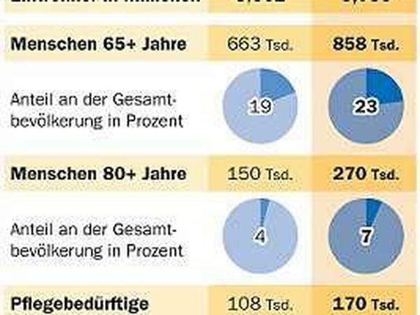 Der Bedarf an Fachkräften steigt, weil es deutlich mehr Pflegebedürftige geben wird.