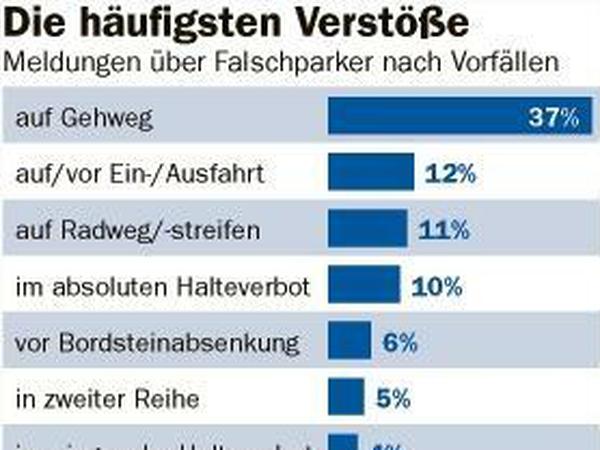 Bei Verkehrssündern besonders beliebt: der Bürgersteig als Parkplatz, wie unsere Grafik zeigt.