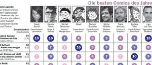 Die Top-11: So sieht die Punkteverteilung der Tagesspiegel-Jury aus - zum Vergrößern auf das Lupensymbol klicken.