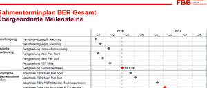 Kleine BER-Übersicht gefällig? Das ist der Zeitplan, der aktuell gilt. 