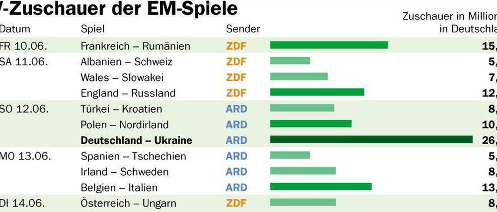 Die EM-Quoten: Deutschland Spitzenreiter