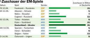 Die EM-Quoten: Deutschland Spitzenreiter