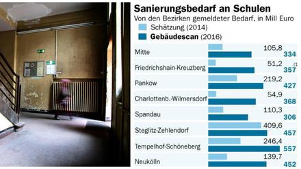 Der Sanierungsbedarf ist unterschiedlich hoch.