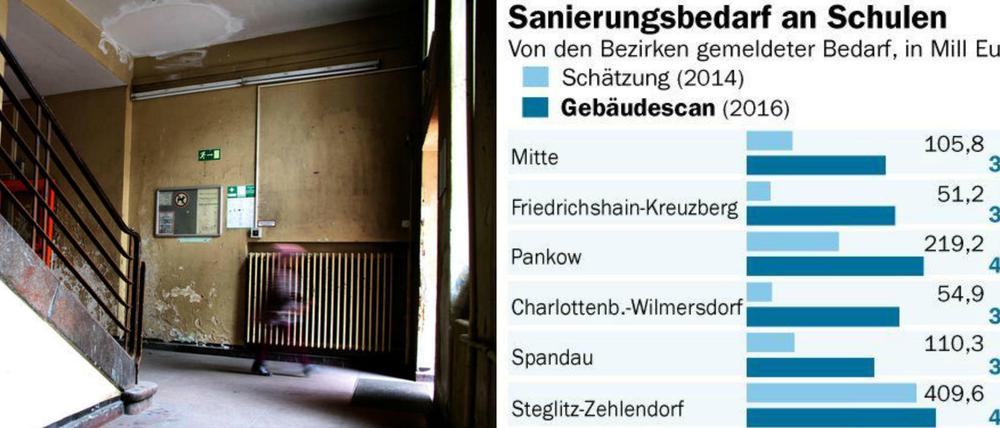 Der Sanierungsbedarf ist unterschiedlich hoch.