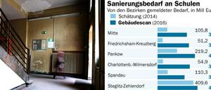 Der Sanierungsbedarf ist unterschiedlich hoch.