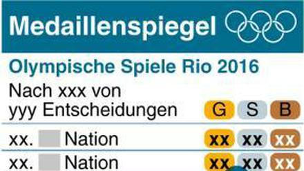 Der Medaillenspiegel - ein Muster mit wenig Wert?