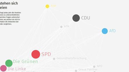 Die interaktive Grafik des Tagesspiegels zeigt, wie nahe sich die Parteien sind.