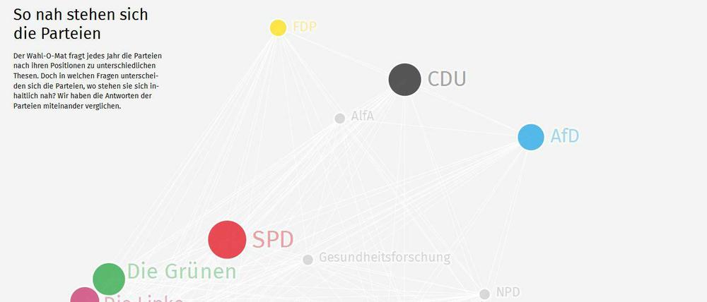 Die interaktive Grafik des Tagesspiegels zeigt, wie nahe sich die Parteien sind.