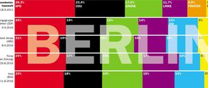 Die aktuellen Umfrageergebnisse zu den Wahlen in Berlin