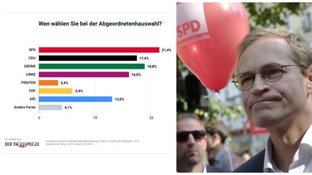 So sieht's laut dieser Umfrage eine Woche vor der Wahl aus.