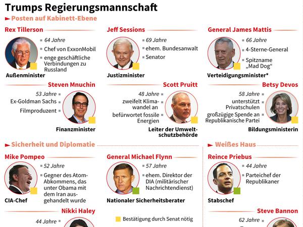 Von Tillerson bis Bannon: Ausgewählte Mitglieder der nominierten Regierungsmanschaft.
