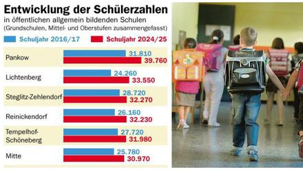 Die Zahl der Schüler steigt - und Pankow ist immer oben.