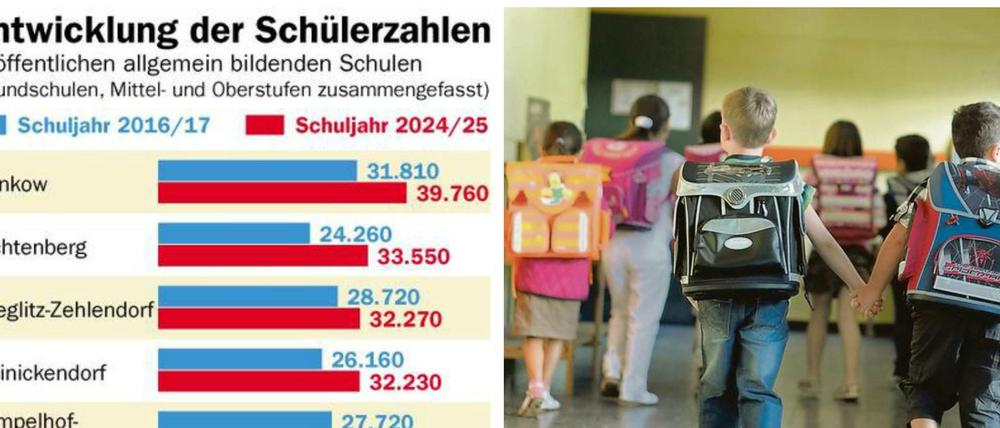 Die Zahl der Schüler steigt - und Pankow ist immer oben.
