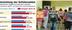 Die Zahl der Schüler steigt - und Pankow ist immer oben.
