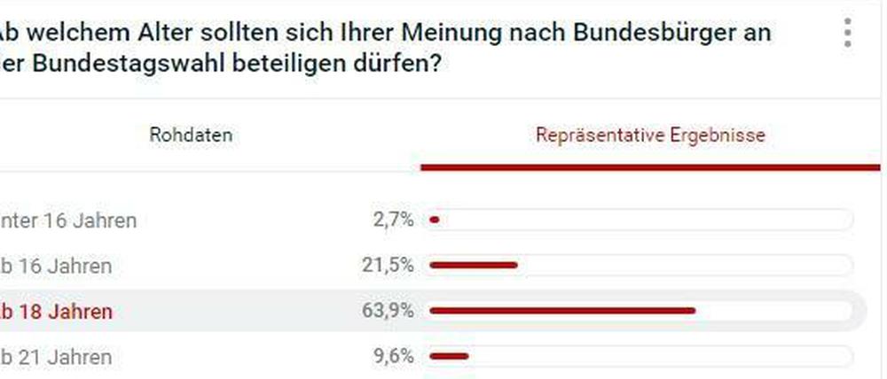 Der statistische Fehler liegt bei 3,2 Prozent.