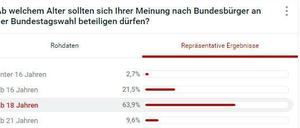 Der statistische Fehler liegt bei 3,2 Prozent.