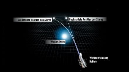 Das Hubble-Weltraumteleskop misst, wie ein Weißer Zwergstern das von einem Stern hinter ihm kommende Licht beugt. Aus diesem Gravitationslinseneffekt läst sich auf das Gewicht des Sterns rückschließen. 