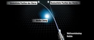 Das Hubble-Weltraumteleskop misst, wie ein Weißer Zwergstern das von einem Stern hinter ihm kommende Licht beugt. Aus diesem Gravitationslinseneffekt läst sich auf das Gewicht des Sterns rückschließen.