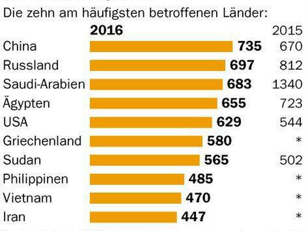 Vor allem Saudi-Arabien hat sich bei den Verstößen stark gebessert.