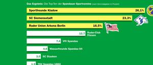 Spandaus Beste.