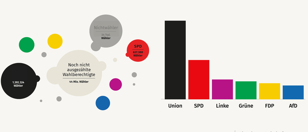 Ein Auszug unseres Wahl-Spezial am Wahlabend. Die angegebenen Zahlen sind rein fiktiv.