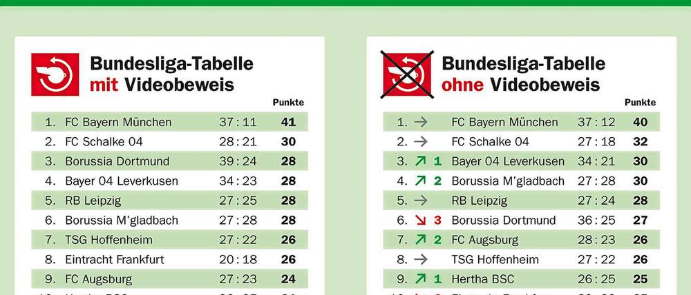 In der Tabelle sind alle 39 Entscheidungen zu Toren und Elfmetern einbezogen worden. Rote Karten wurden nicht berücksichtigt.